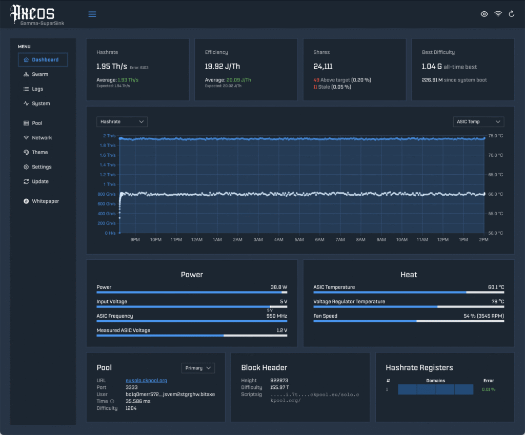 Bitaxe Gamma SuperSink Overclocker Edition Hashrate